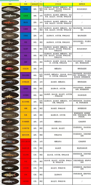 《三角洲行动》S11长弓溪谷钓鱼怎么升级:提交鱼种与鱼线选择