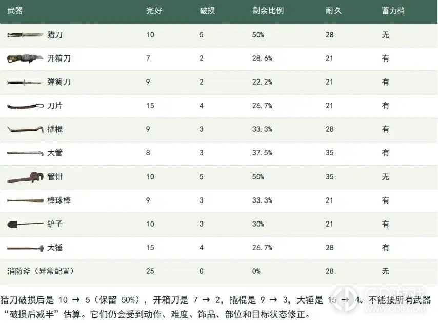 《银松镇》武器伤害怎么算:远程、近战与投掷物机制