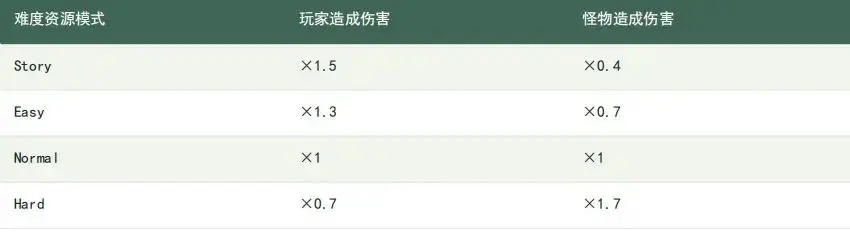 《银松镇》武器伤害怎么算:远程、近战与投掷物机制