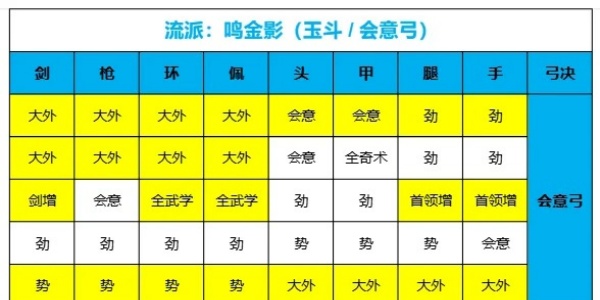 《燕云十六声》115阶装备词条:鸣金虹与鸣金影搭配