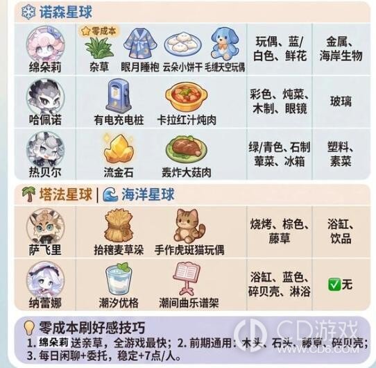 《星布谷地》友邻送礼怎么选：禾夏、诺森喜好与好感加成